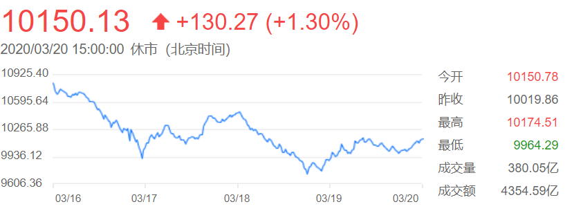 深成指數(shù)_week1