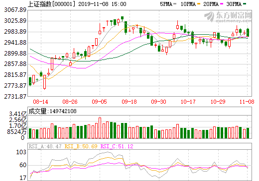 上證指數(shù)日K線