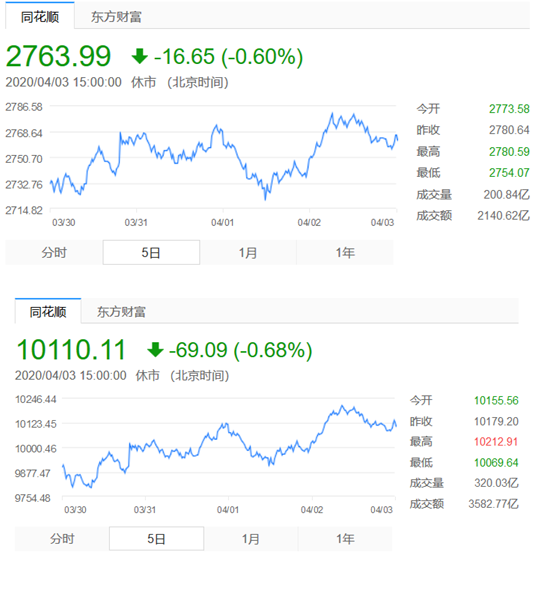 0405深上證指數(shù)