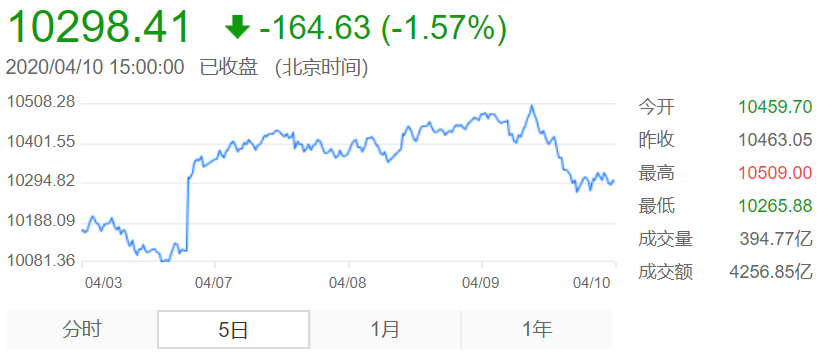 深成指數(shù)_week4