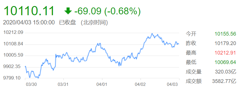 深成指數(shù)_week3