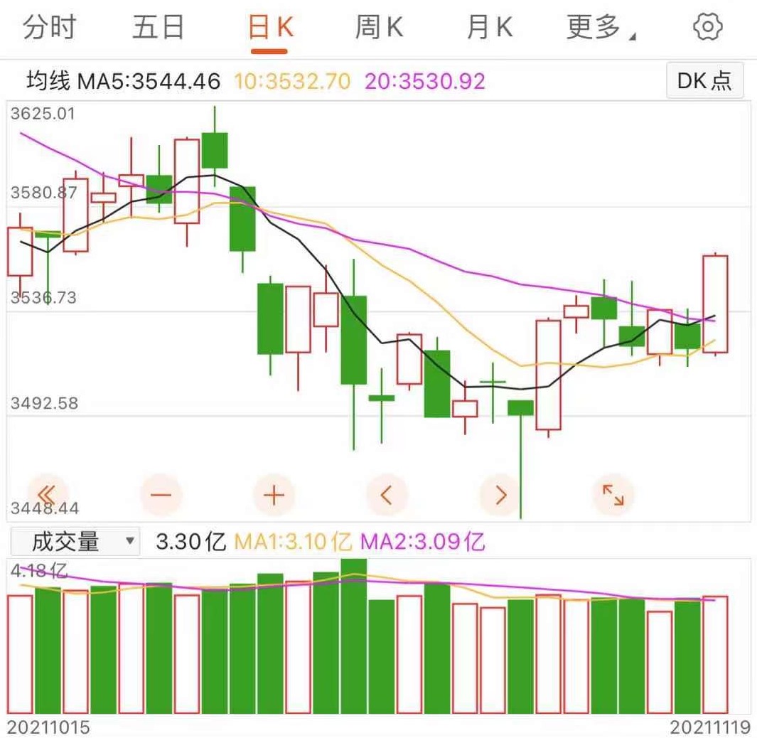 第二周大盤(pán)
