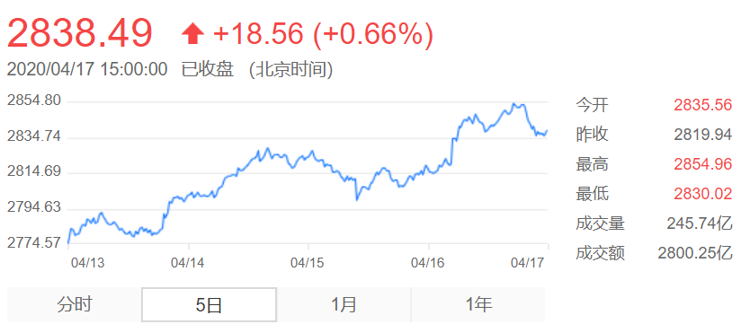 上證指數(shù)_week5