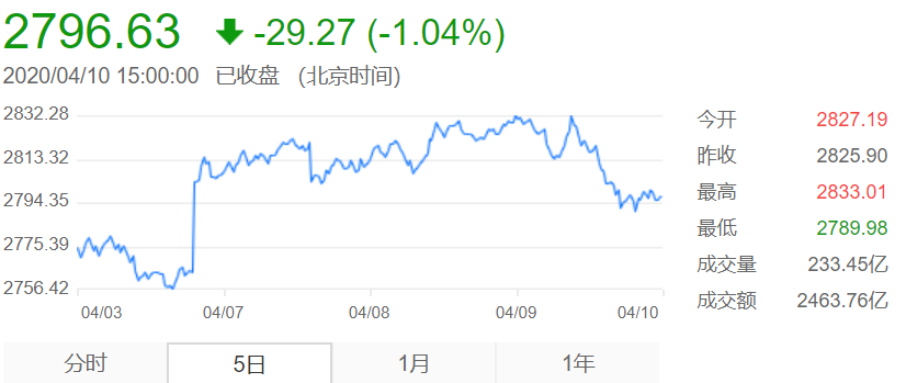 上證指數(shù)_week4