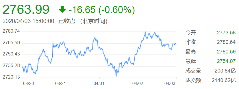 上證指數(shù)_week3