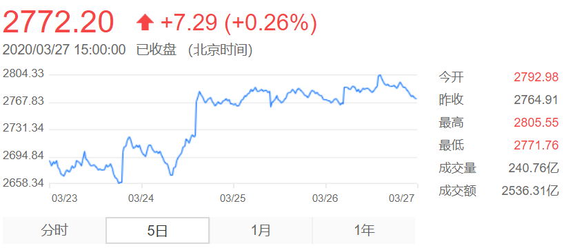 上證指數(shù)_week2