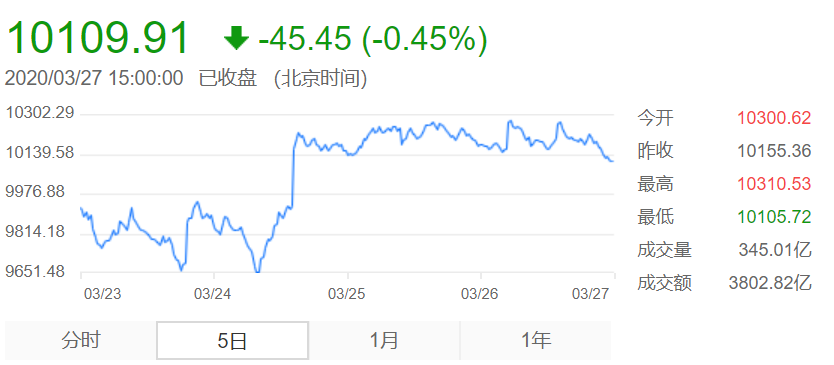 深成指數(shù)_week2