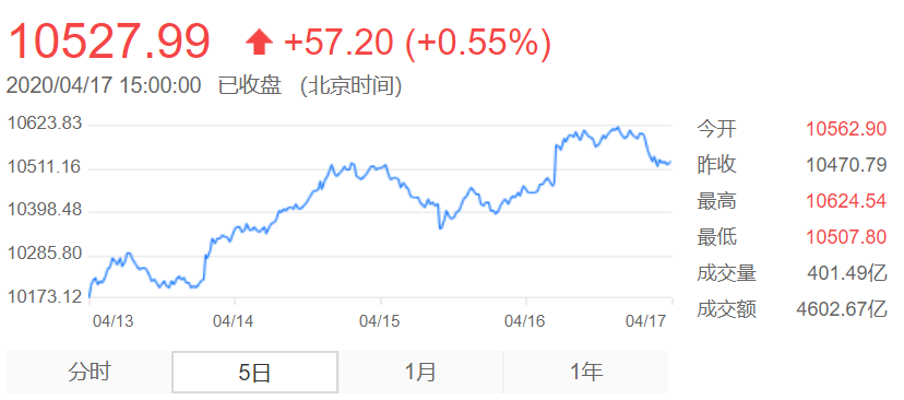 深成指數(shù)_week5