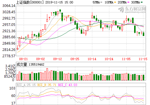 上證指數(shù)日K線