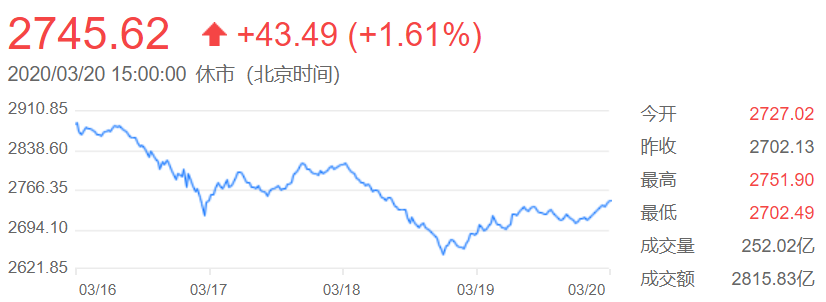 上證指數(shù)_week1